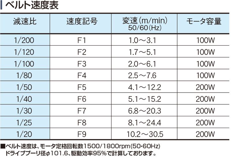 ベルト速度表　Type60-SZ1P　Type60-GZ1P　ベルゴッチ　ミニベルト　ベルトコンベヤ