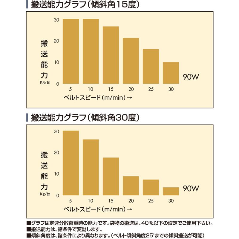 搬送能力グラフ　Type60-T1　ベルゴッチ　ミニベルト　ベルトコンベヤ