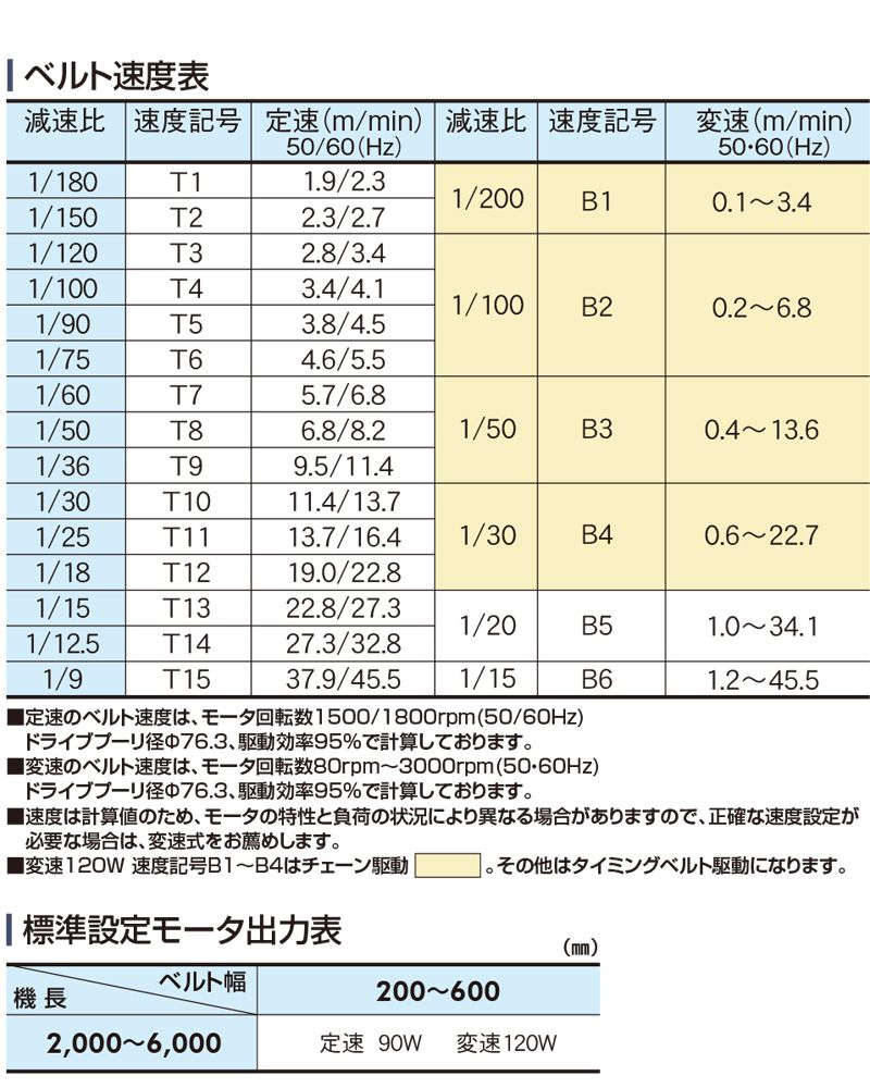 ベルト速度表　モータ出力表　Type60-T1　ベルゴッチ　ミニベルト　ベルトコンベヤ