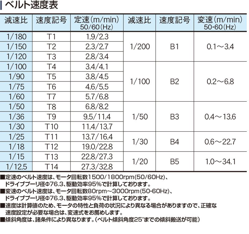 ベルト速度表　Type60-T2P　ベルゴッチ　ミニベルト　ベルトコンベヤ
