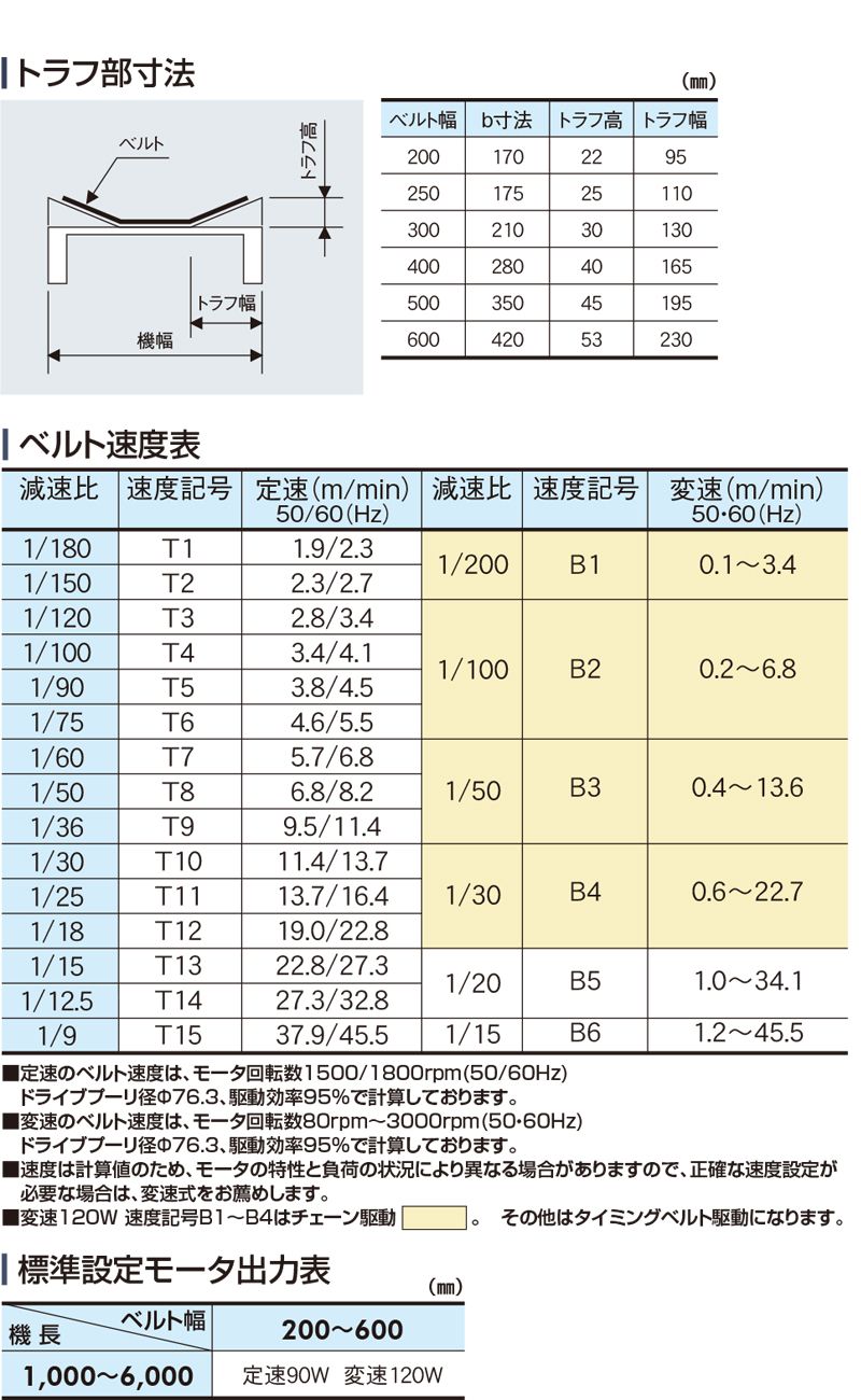 トラフ部寸法　ベルト速度表　モータ出力表　Type60-V1　ベルゴッチ　ミニベルト　ベルトコンベヤ