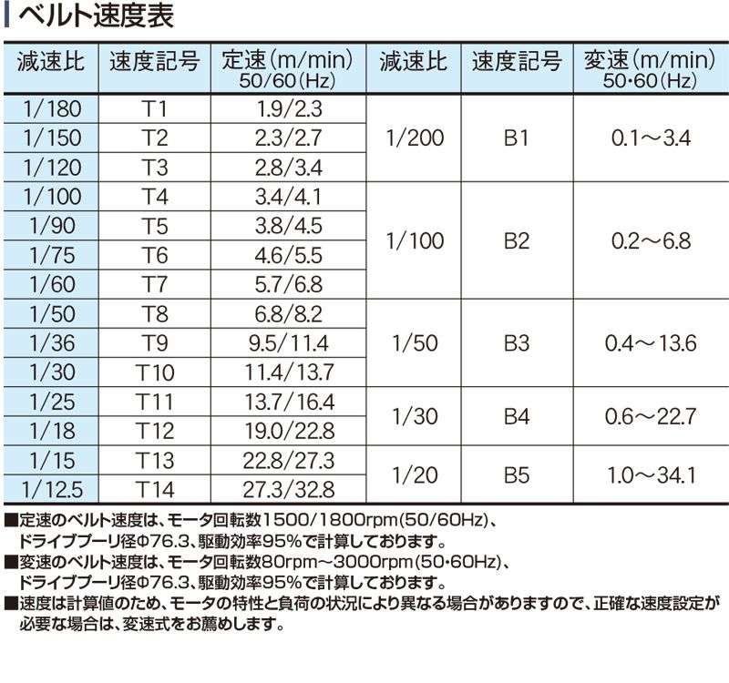 ベルト速度表　Type60-V2P　ベルゴッチ　ミニベルト　ベルトコンベヤ