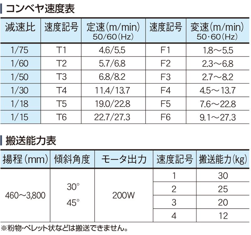 コンベヤ速度表　搬送能力表　Type60-ZD2P　ベルゴッチ　ミニベルト　ベルトコンベヤ