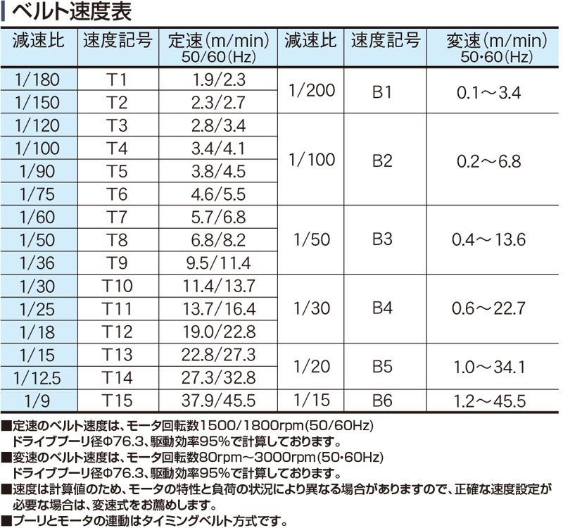 ベルト速度表　Type60FT　ベルゴッチ　ミニベルト　ベルトコンベヤ
