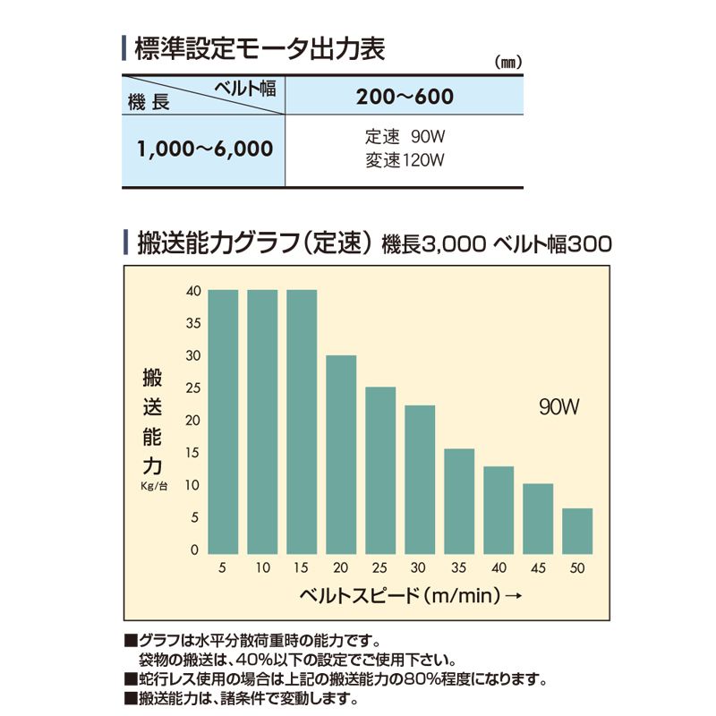 モータ出力表　搬送能力グラフ　Type60FT　ベルゴッチ　ミニベルト　ベルトコンベヤ