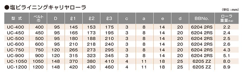 関連製品一覧　UC-600　ベルトコンベヤ用ローラ　塩ビライニングキャリヤローラ　ベルト巾400㎜　キャリヤローラ　コンベヤ