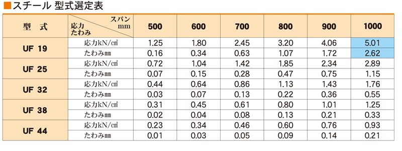 型式選定表　UF　床板用（スチール）　ユニバーサルデザイングレーチング