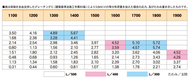 応力およびたわみ表　UF　床板用（スチール）　ユニバーサルデザイングレーチング