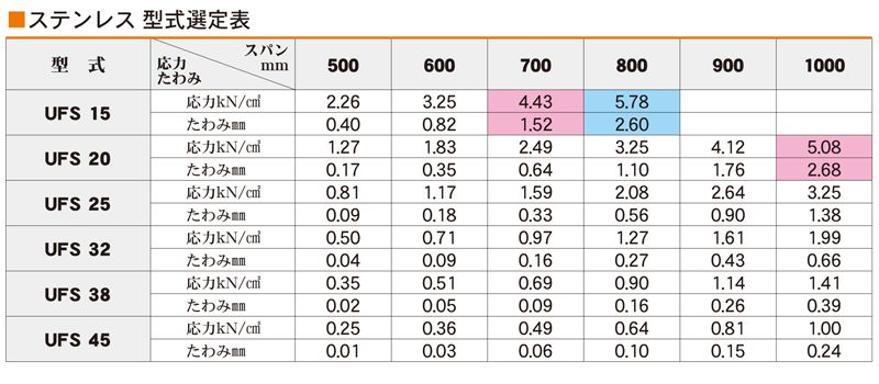 型式選定表　UFS　床板用（ステンレス）　ユニバーサルデザイングレーチング