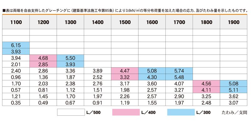 応力およびたわみ表　UFS　床板用（ステンレス）　ユニバーサルデザイングレーチング