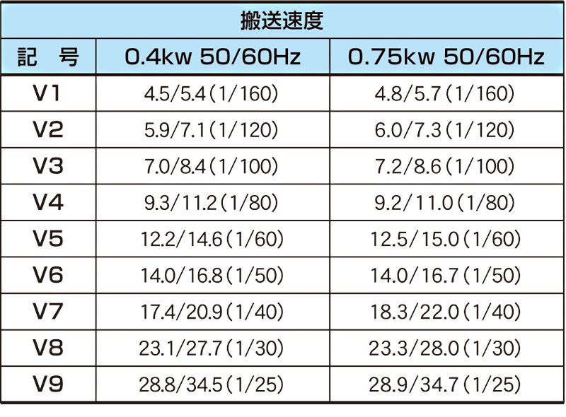 搬送速度表　VRC　ゴムベルト振動コンベヤ　駆動コンベヤ　コンベヤ