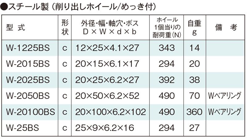 関連製品一覧　W-2015BS　コンベヤ用ホイール　ホイールコンベヤ　ホイール