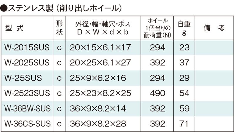 関連製品一覧　W-2025SUS　コンベヤ用ホイール　ホイールコンベヤ　ホイール