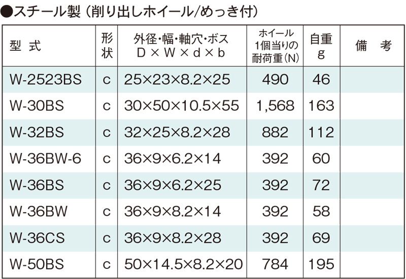 関連製品一覧　W-2523BS　コンベヤ用ホイール　ホイールコンベヤ　ホイール