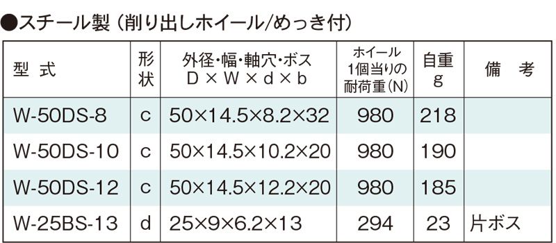 関連製品一覧　W-25BS-13　コンベヤ用ホイール　ホイールコンベヤ　ホイール
