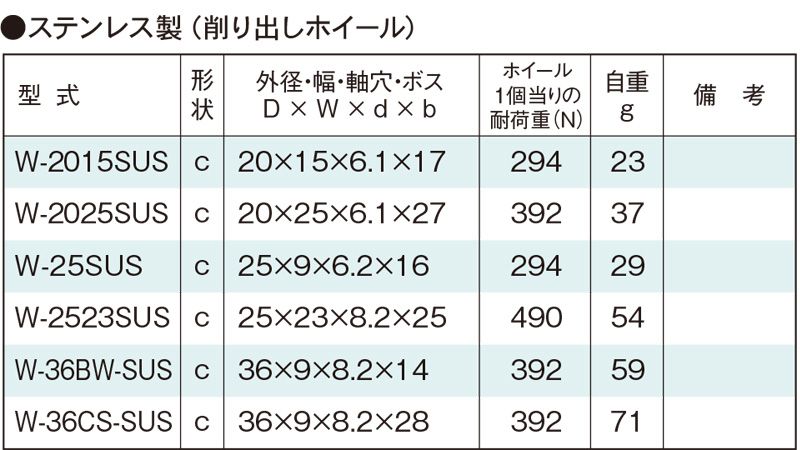 関連製品一覧　W-25SUS　コンベヤ用ホイール　ホイールコンベヤ　ホイール