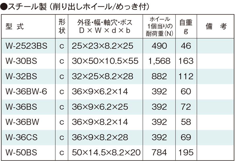 関連製品一覧　W-36BW-6　コンベヤ用ホイール　ホイールコンベヤ　ホイール