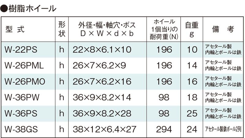 関連製品一覧　W-36PW　コンベヤ用ホイール　ホイールコンベヤ　ホイール