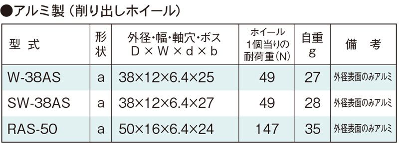 関連製品一覧　W-38AS　コンベヤ用ホイール　ホイールコンベヤ　ホイール