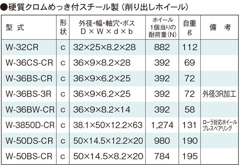 関連製品一覧　W-50BS-CR　コンベヤ用ホイール　ホイールコンベヤ　ホイール